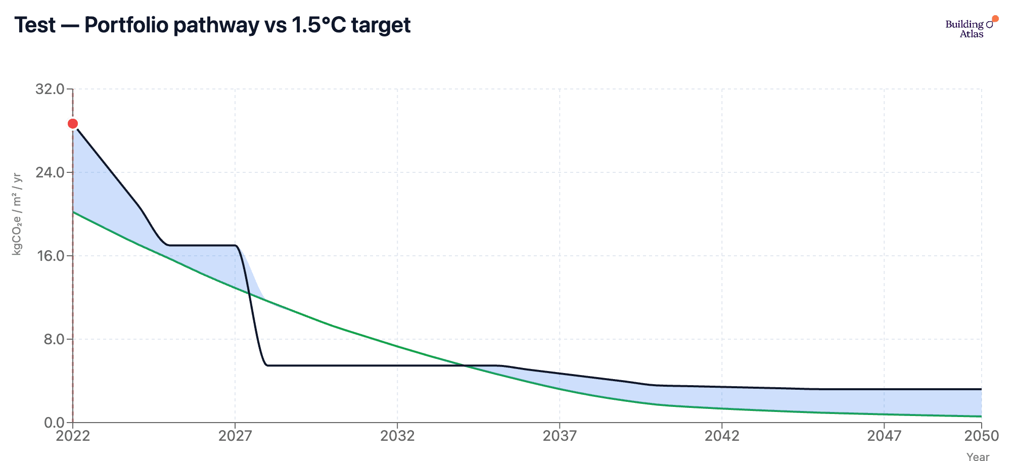 CRREM portfolio pathway chart: a black portfolio emissions line stepping down against the green 1.5°C target curve, from 2022 to 2050, with kgCO₂e per square metre per year on the vertical axis.